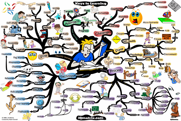 Combination of Mind Mapping and Learning